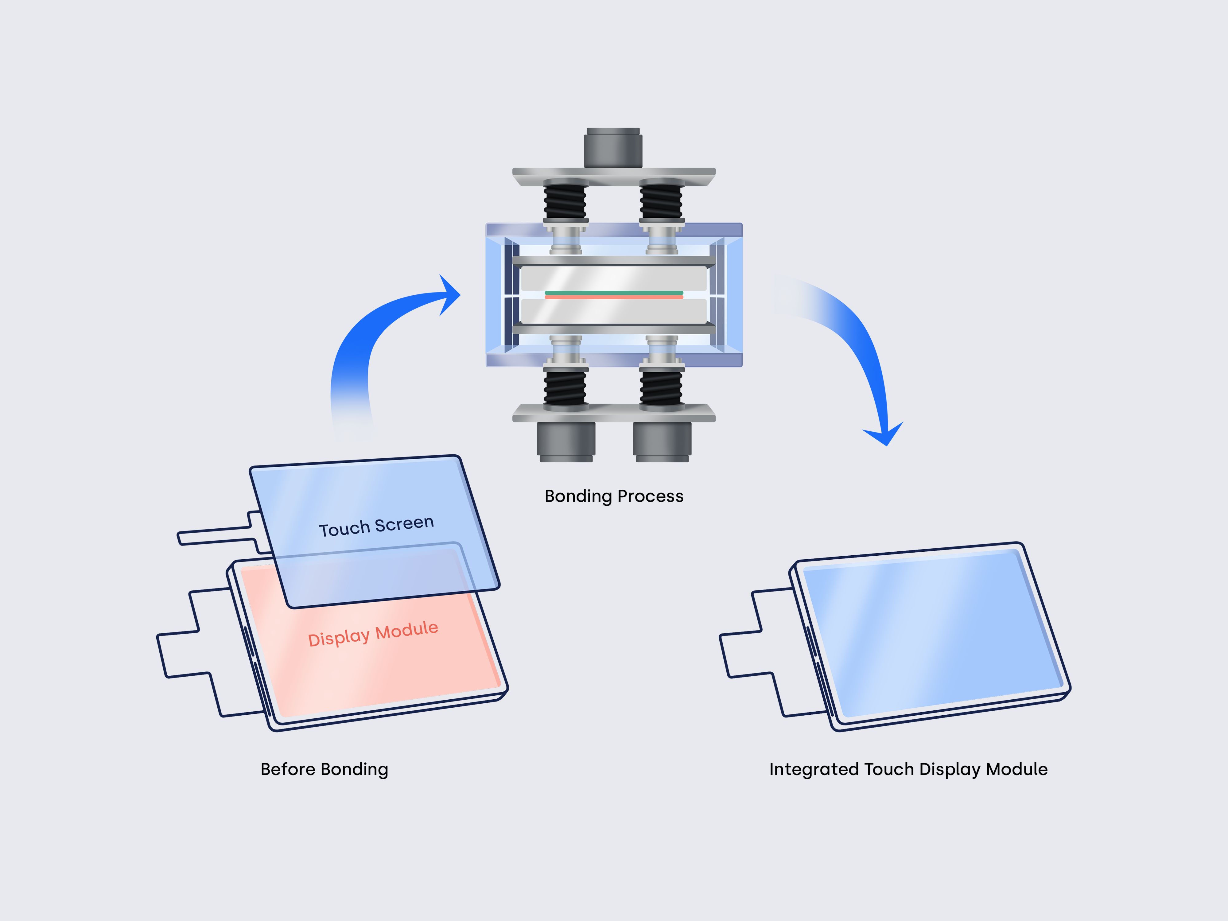 Bonding process from separate touch and LCD to integrated module.