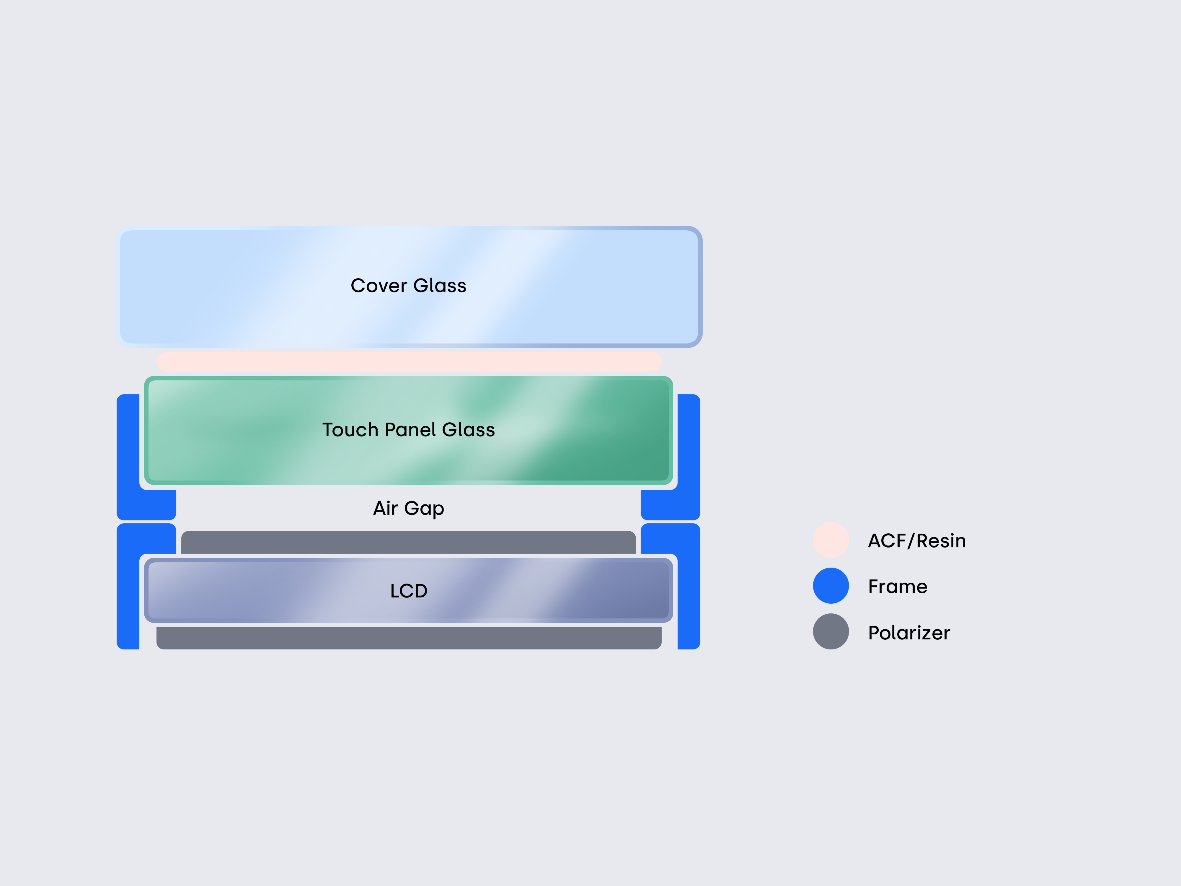 Air-gap construction showing cover glass, touch layer, and LCD