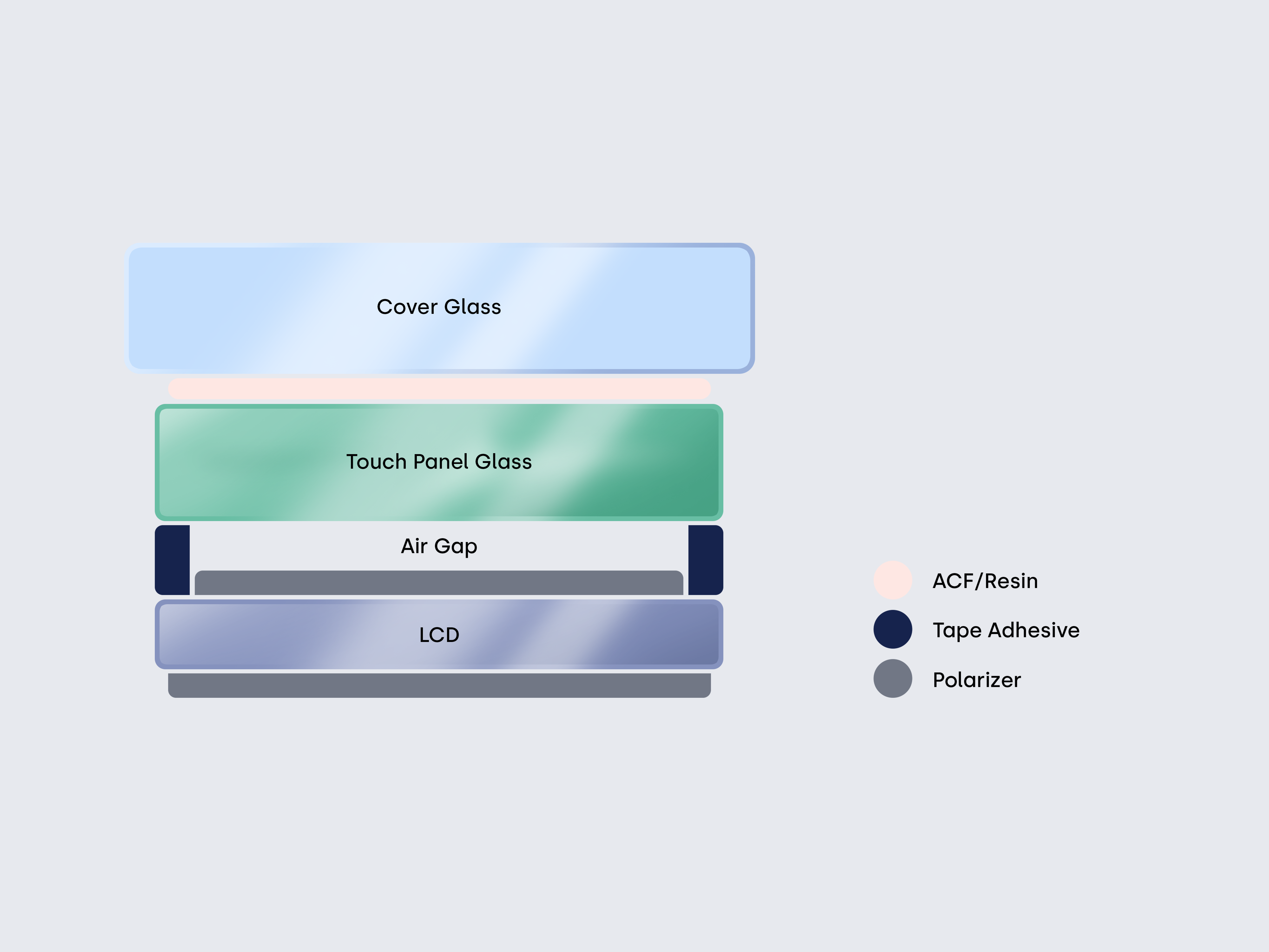 Tape-bonded stack with perimeter adhesive and central air gap.