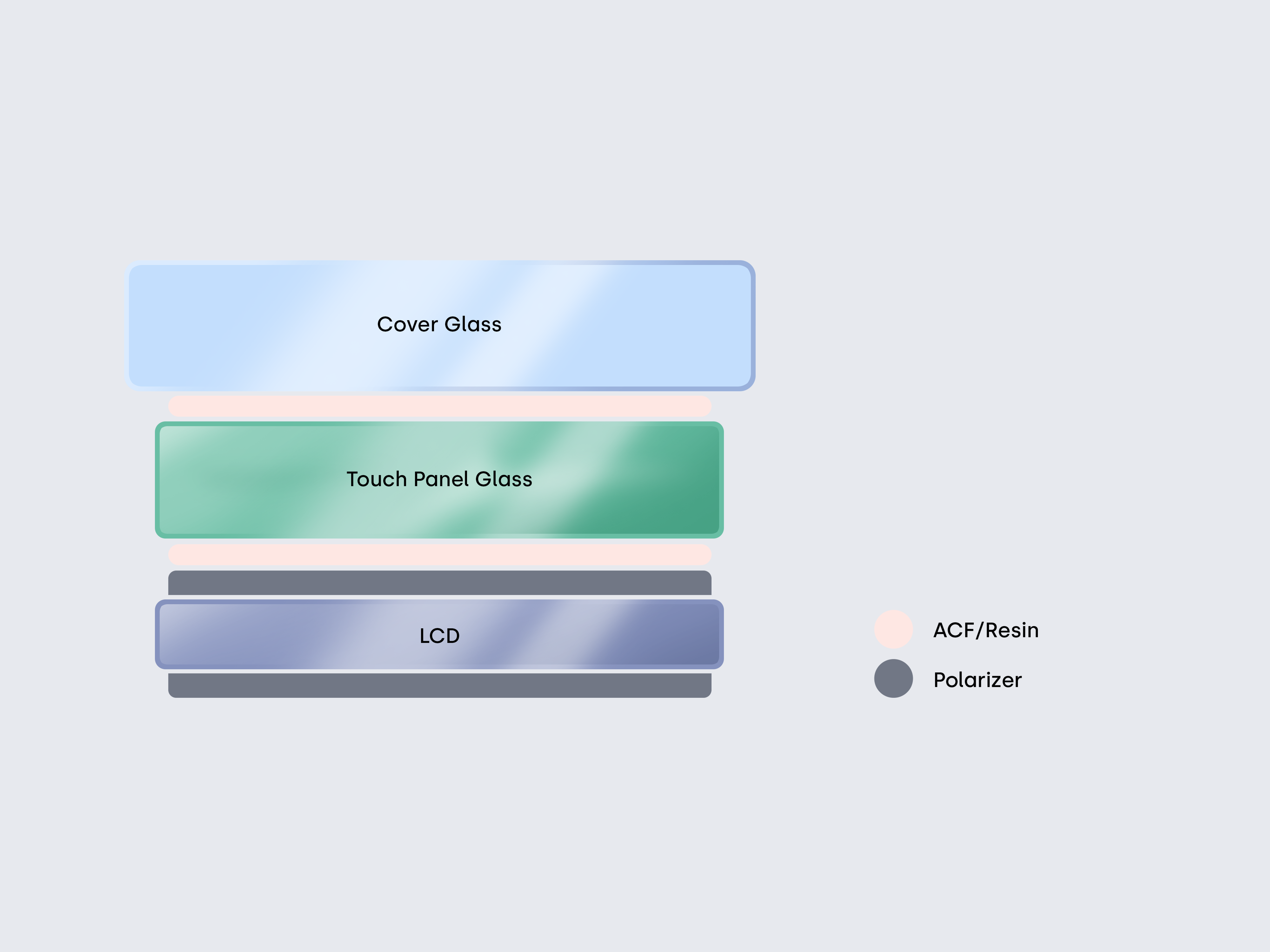 Optical bonding cross-section with resin between touch layer and LCD.